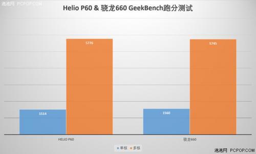 Helio P60/骁龙660性能对比 联发科能否一战？