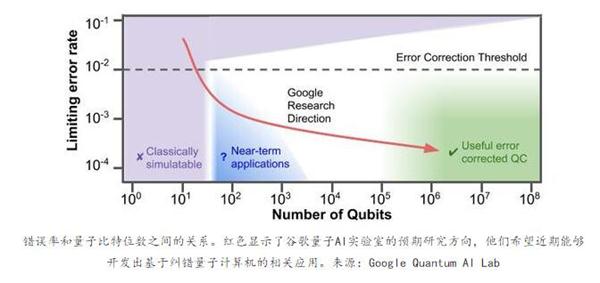 谷歌发布全球首个72量子比特通用量子计算机