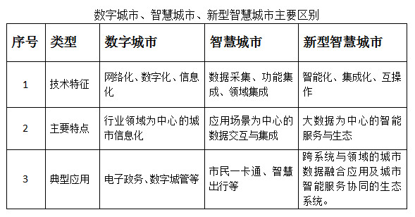 智慧城市遍地开花 四大痛点亟待解决