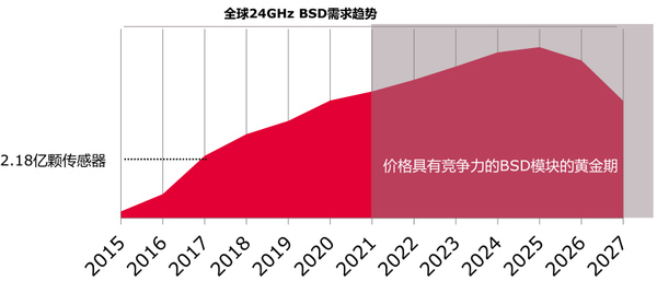 毫米波雷达应用热火朝天 英飞凌借机搞起人机交互