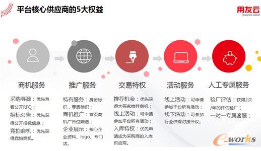 用友云采购服务新品发布 助力企业采购数字化转型
