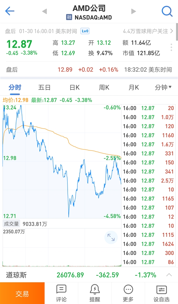 AMD：2017年Q4营收大涨34%