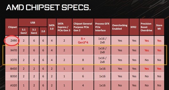 先压你一头：AMD Z490芯片组曝光