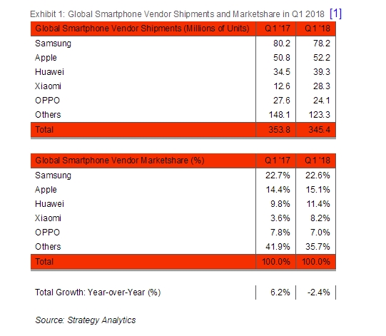 2018Q1全球智能手机下跌2％：小米逆袭升至第四