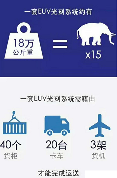 价格逆天的EUV 到底是个什么鬼？