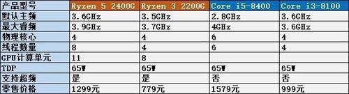 写在AMD锐龙2发布后：CPU生死战2.0时代将至