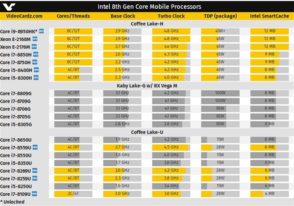 Intel推11款8代酷睿移动CPU：标压首上6核、i9旗舰登陆