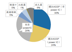 模拟IC：500亿美金市场 超长生命周期