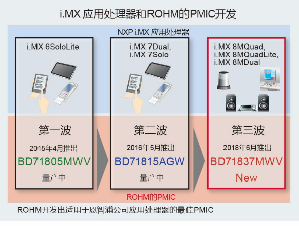 ROHM推出适用于恩智浦 “i.MX 8M应用处理器”的电源管理IC