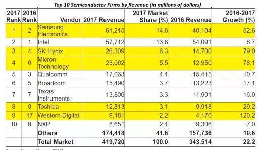 2017年内存产品销量疯长 今年半导体厂商机遇在哪里？