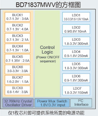 ROHM推出适用于恩智浦 “i.MX 8M应用处理器”的电源管理IC