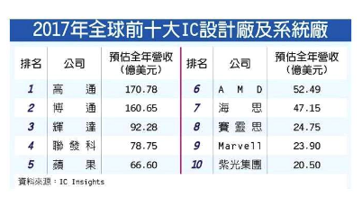 联发科与海思双双抢攻：美系芯片巨头面临挑战