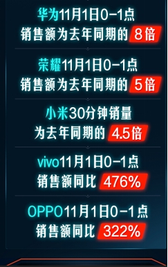 京东双十一首日一小时战报出炉：“五大手机厂牌”成绩喜人！