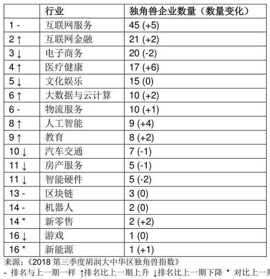 胡润发布2018三季度独角兽指数 AI领域正一步步扩张