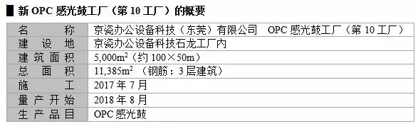 京瓷在华扩建的OPC感光鼓新工厂竣工投产