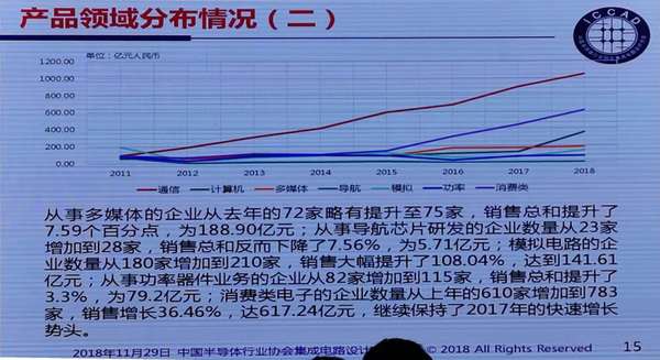 迎接设计业难得的发展机遇---魏少军在ICCAD2018上的讲话