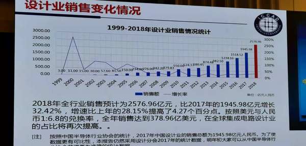 迎接设计业难得的发展机遇---魏少军在ICCAD2018上的讲话