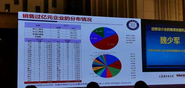 迎接设计业难得的发展机遇---魏少军在ICCAD2018上的讲话