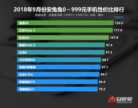 安兔兔最新性价比手机榜单出炉：360手机旗下三款产品上榜