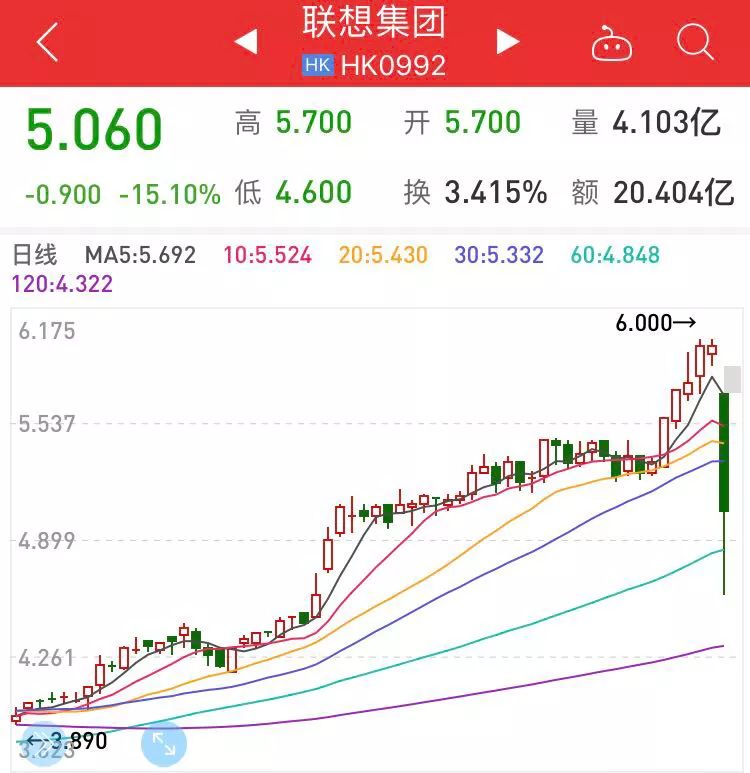 “芯片门”来袭联想中兴大跌 科技股迎来凄风苦雨？