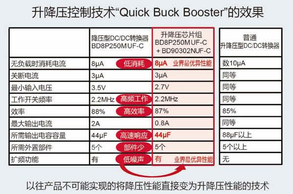 ROHM发布全新车载升降压电源芯片组