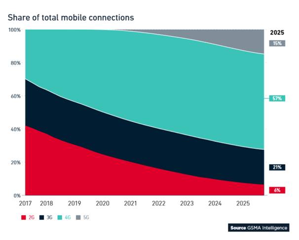 全球移动趋势洞察：5G将至 但10年内LTE仍是主流