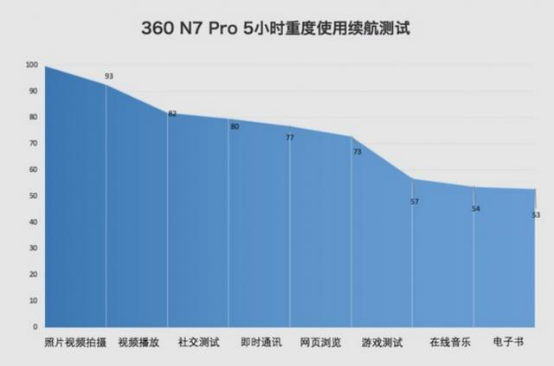 分析：为什么360手机双11表现优于魅族、一加？抓住用户痛点！