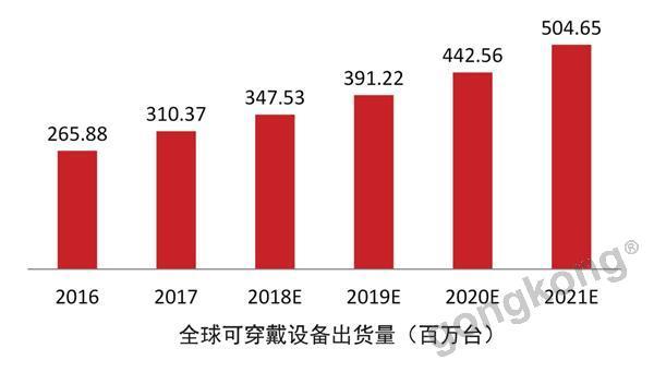 传感器和可穿戴设备，谁在和谁较劲？