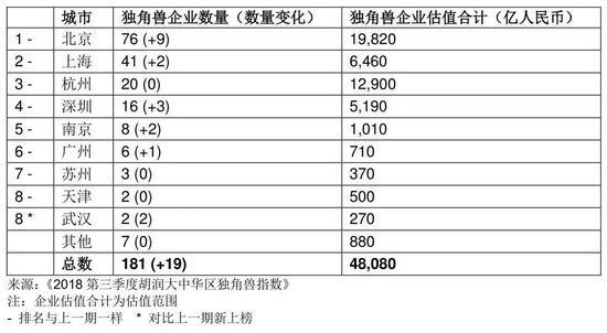 胡润发布2018三季度独角兽指数 AI领域正一步步扩张