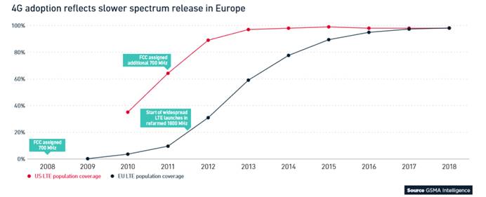 全球移动趋势洞察：5G将至 但10年内LTE仍是主流