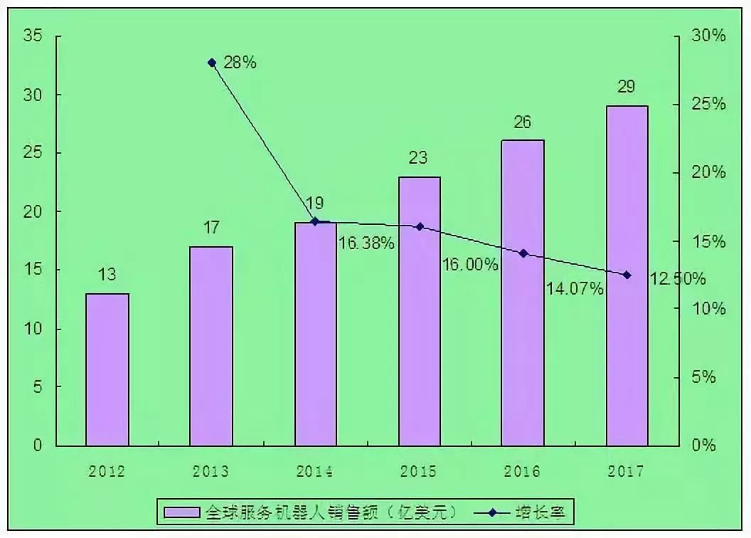 全球服务机器人行业的现状与未来