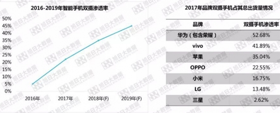 手机摄像头军备竞赛升级 供应链“寒冬报春”