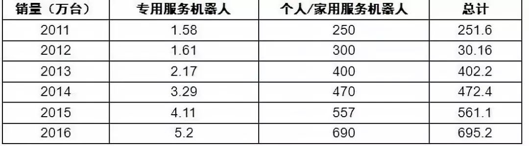 全球服务机器人行业的现状与未来