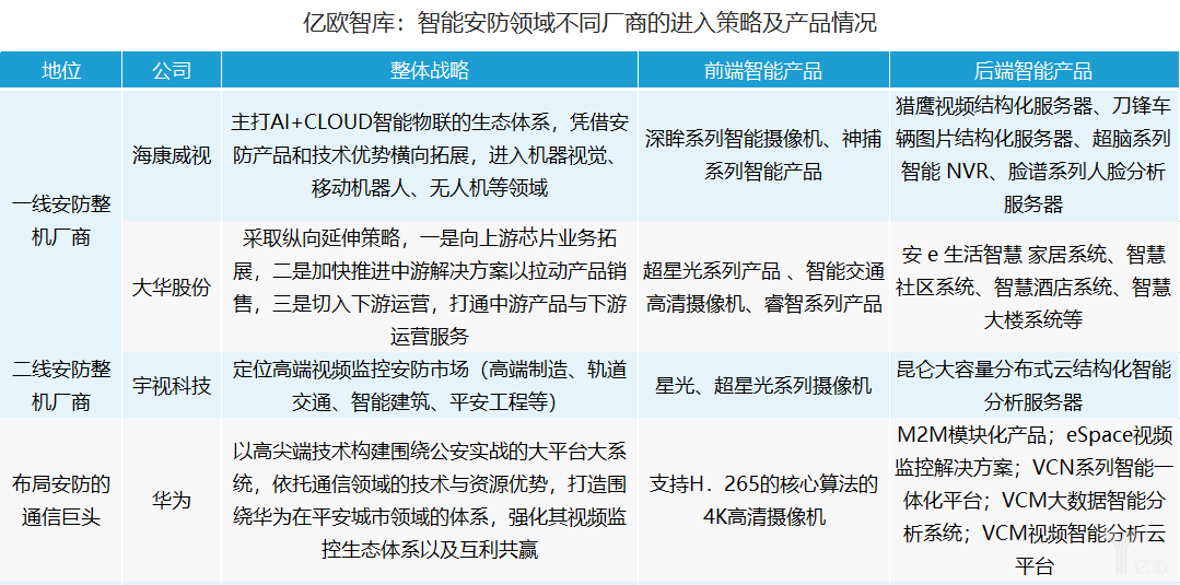 谁将占据未来智能安防产业竞争高地？