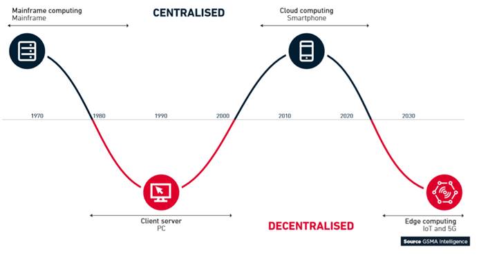 全球移动趋势洞察：5G将至 但10年内LTE仍是主流