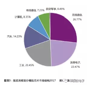 模拟芯片增速超越8寸晶圆 成高景气度驱动力之一