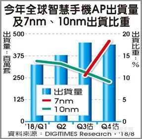 智能手机跑步进入7nm时代 台积电成最大受益者