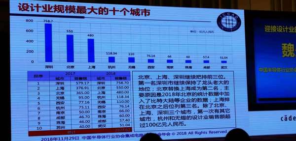 迎接设计业难得的发展机遇---魏少军在ICCAD2018上的讲话