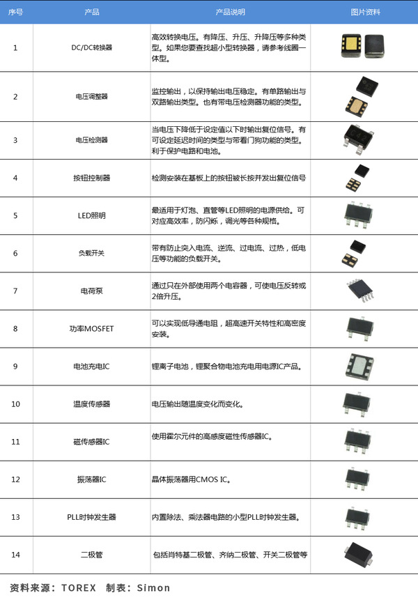 唯样牵手电源IC专业制造商TOREX 开启战略合作新篇章！