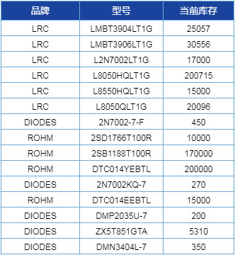 涨价飓风刮向二极管和MOSFET 唯样商城助你迎接挑战（上篇）