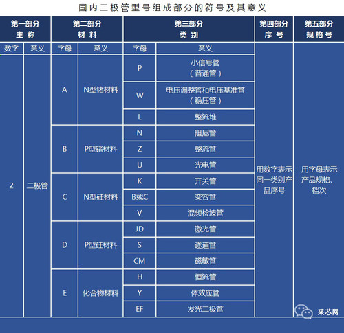 涨价飓风刮向二极管和MOSFET 唯样商城助你迎接挑战（上篇）