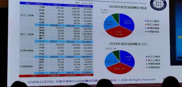 迎接设计业难得的发展机遇---魏少军在ICCAD2018上的讲话