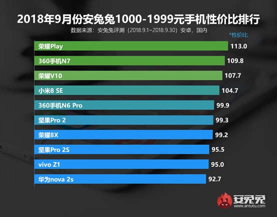 安兔兔最新性价比手机榜单出炉：360手机旗下三款产品上榜
