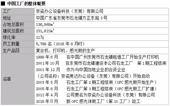 京瓷在华扩建的OPC感光鼓新工厂竣工投产