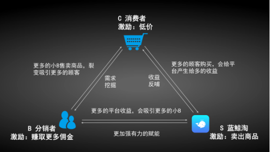 蓝鲸淘联合创始人玄策：科技要改变人类需插上商业的翅膀