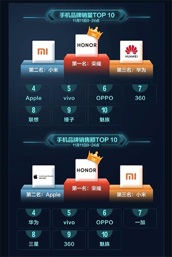 京东手机11.11终极战报，三大国货旗舰新品深得消费者恩宠