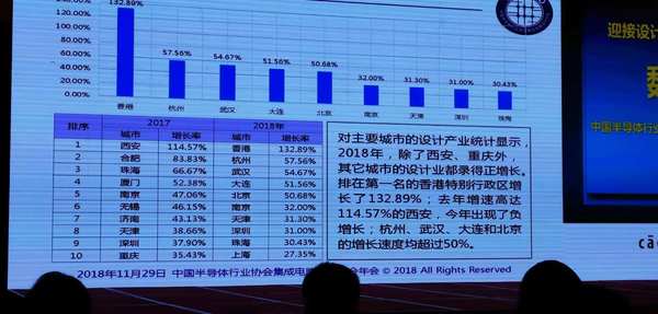 迎接设计业难得的发展机遇---魏少军在ICCAD2018上的讲话