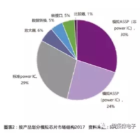 模拟芯片增速超越8寸晶圆 成高景气度驱动力之一