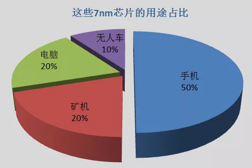 那些与7nm工艺密不可分的处理器/芯片