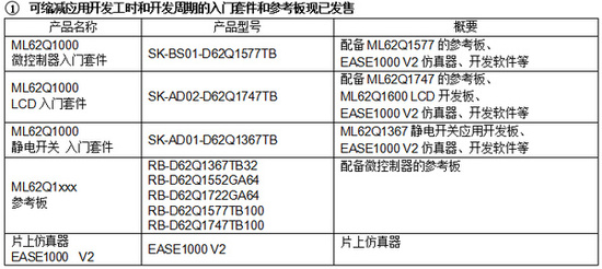 强大产品阵容16位MCU“ML62Q1300/1500/1700”系列开始网售！